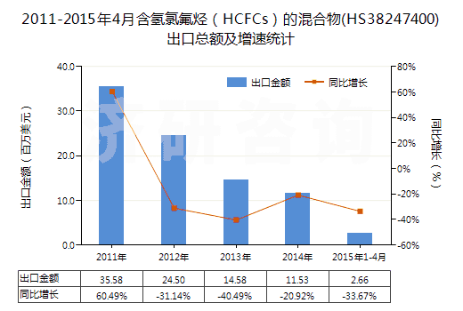 2011-2015年4月含氫氯氟烴（HCFCs）的混合物(HS38247400)出口總額及增速統(tǒng)計(jì)